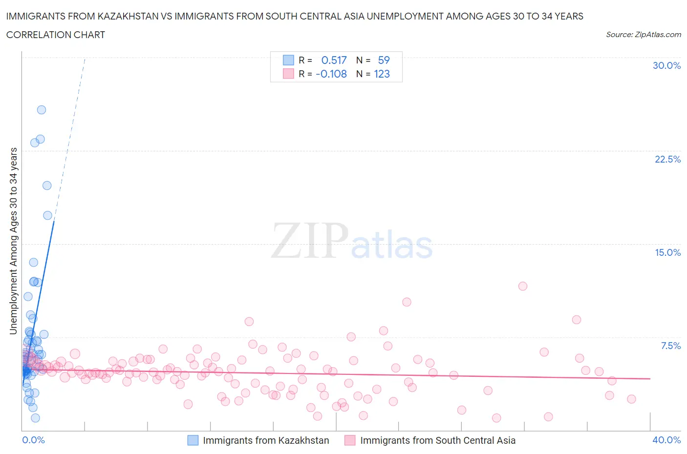 Immigrants from Kazakhstan vs Immigrants from South Central Asia Unemployment Among Ages 30 to 34 years