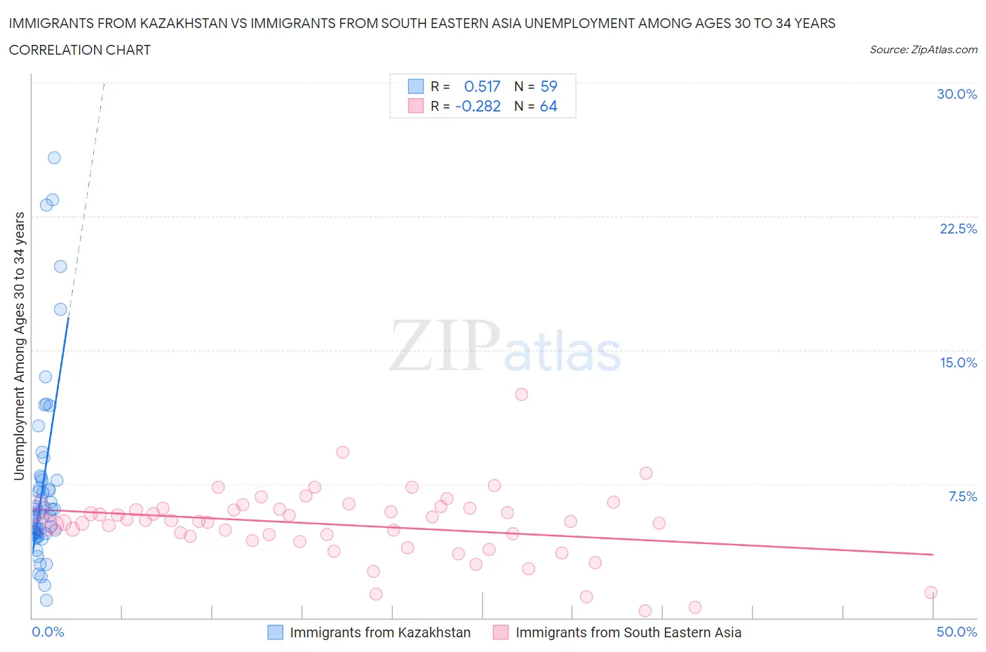 Immigrants from Kazakhstan vs Immigrants from South Eastern Asia Unemployment Among Ages 30 to 34 years