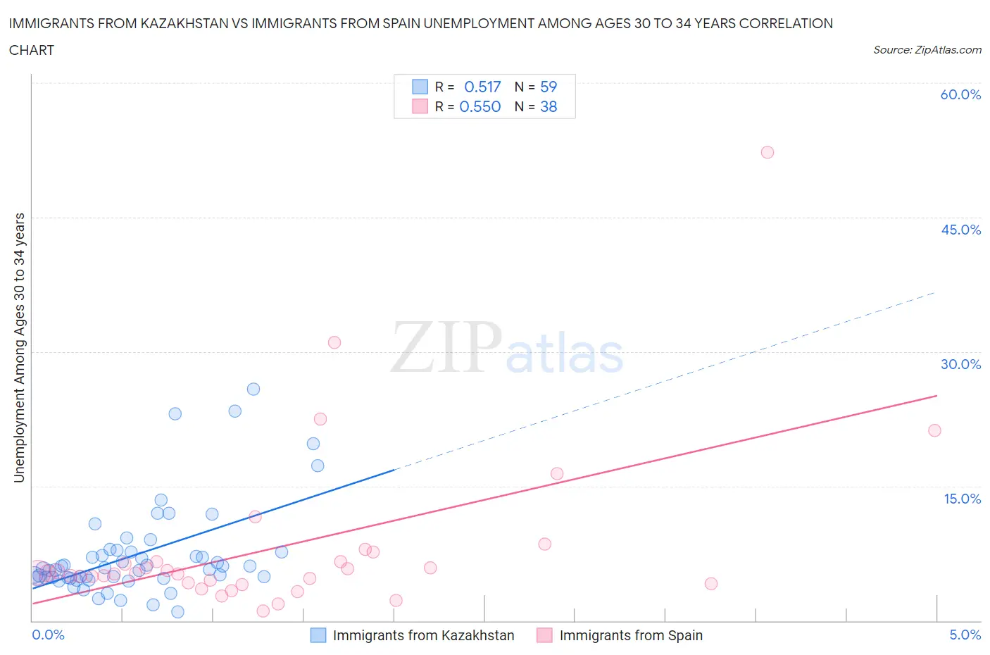 Immigrants from Kazakhstan vs Immigrants from Spain Unemployment Among Ages 30 to 34 years