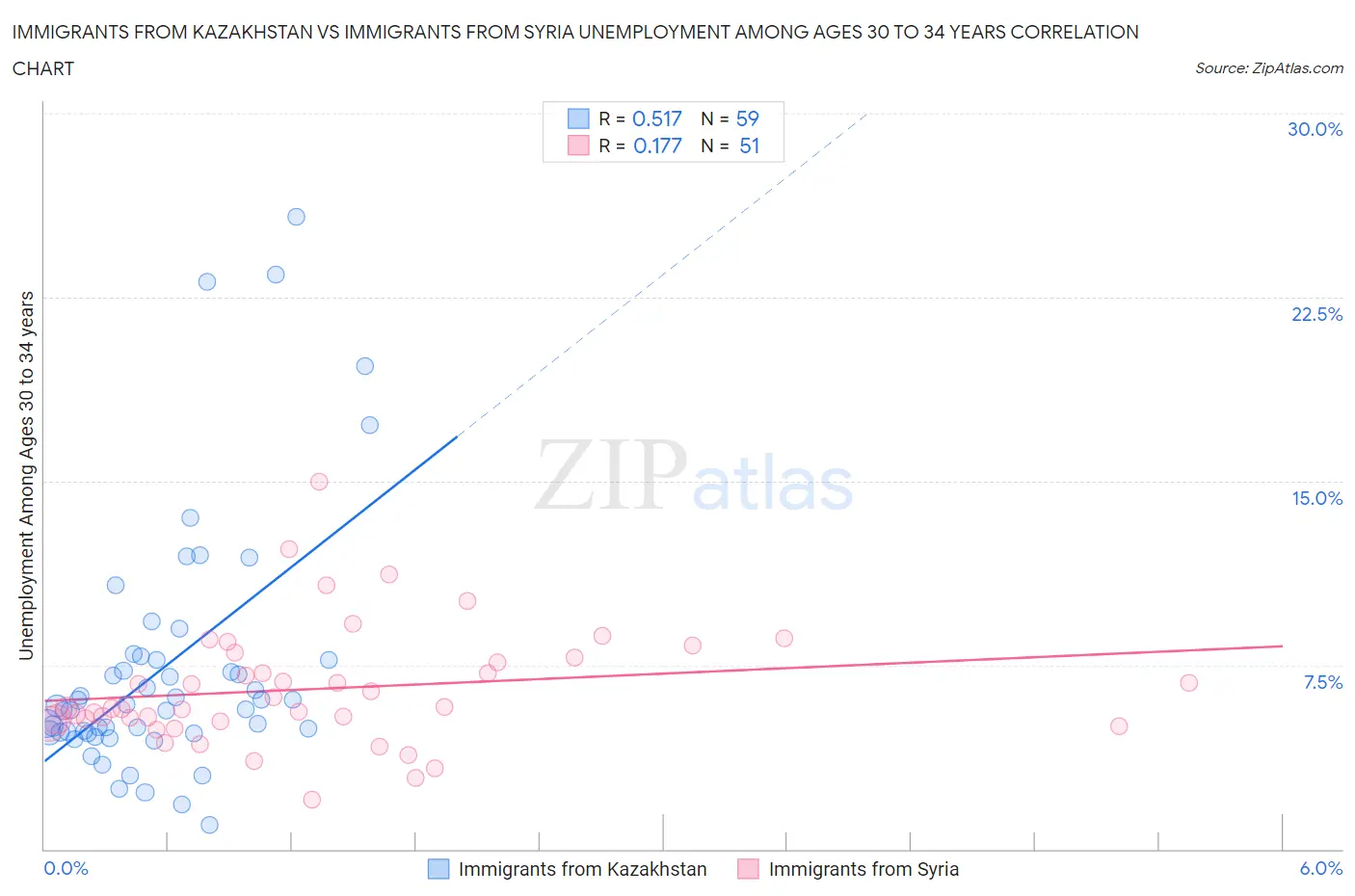 Immigrants from Kazakhstan vs Immigrants from Syria Unemployment Among Ages 30 to 34 years