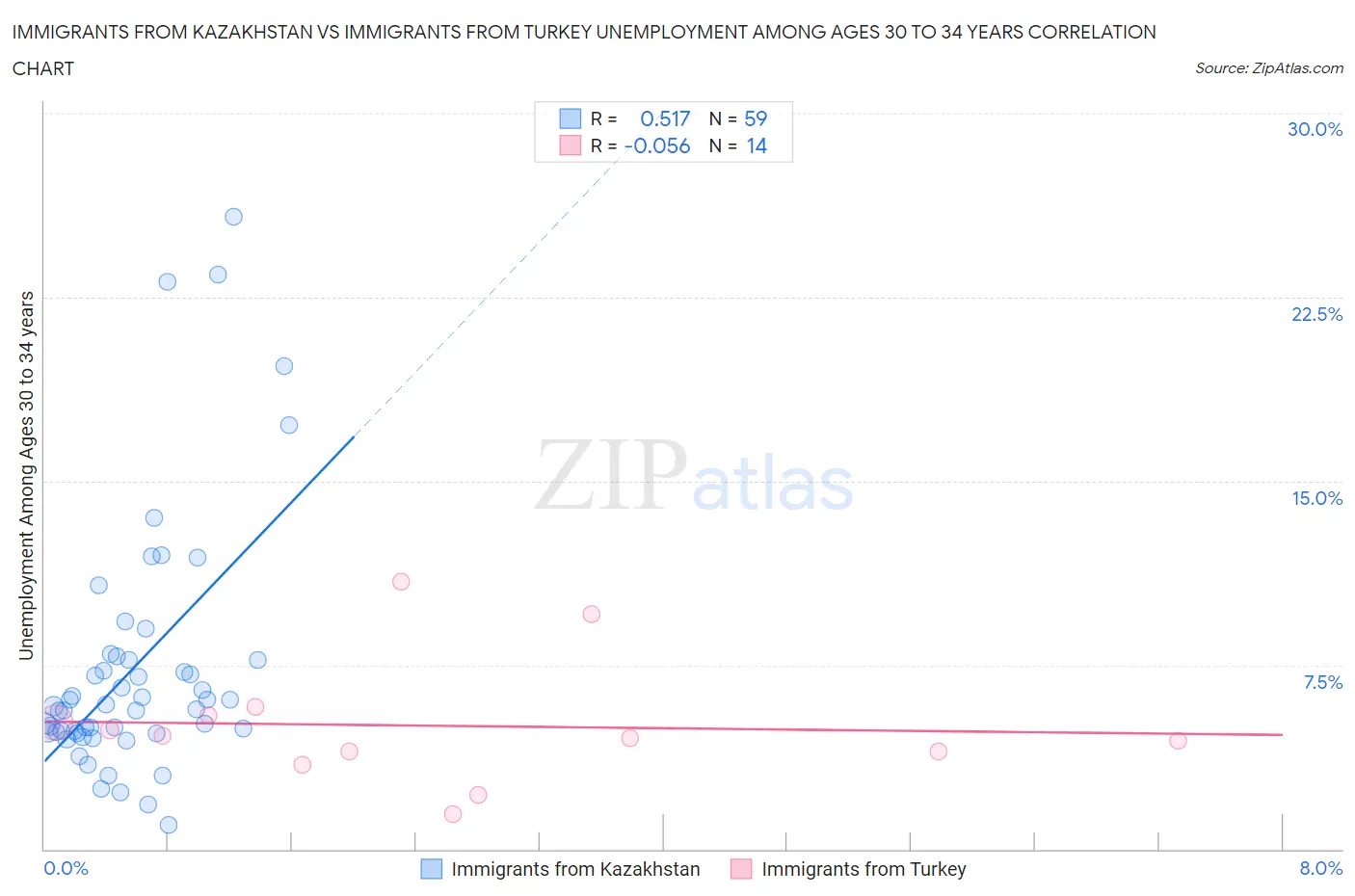 Immigrants from Kazakhstan vs Immigrants from Turkey Unemployment Among Ages 30 to 34 years