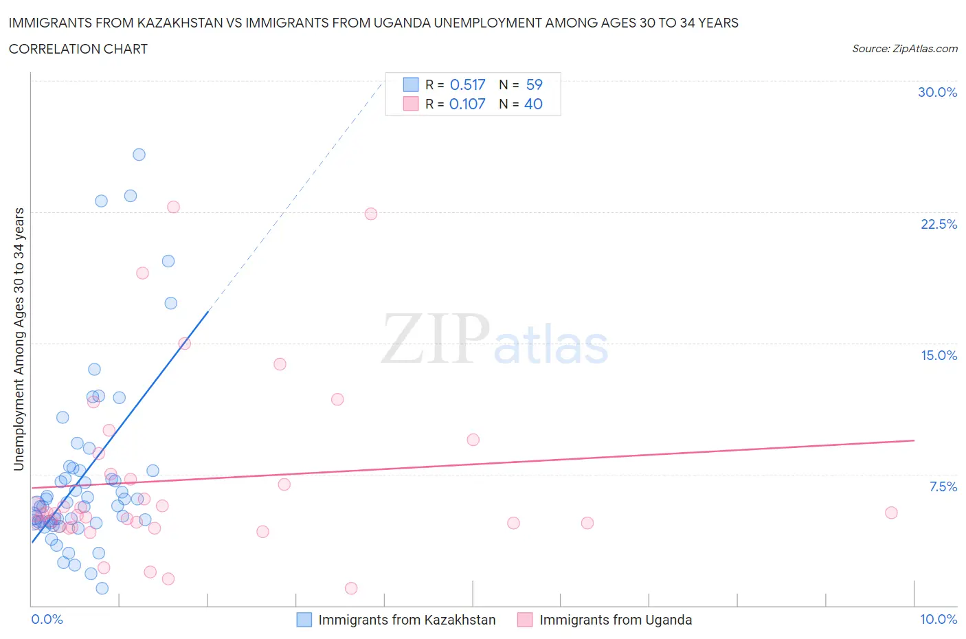 Immigrants from Kazakhstan vs Immigrants from Uganda Unemployment Among Ages 30 to 34 years