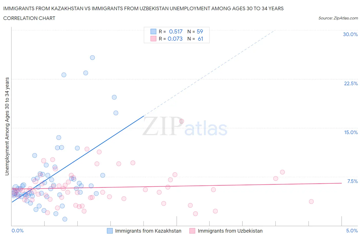 Immigrants from Kazakhstan vs Immigrants from Uzbekistan Unemployment Among Ages 30 to 34 years
