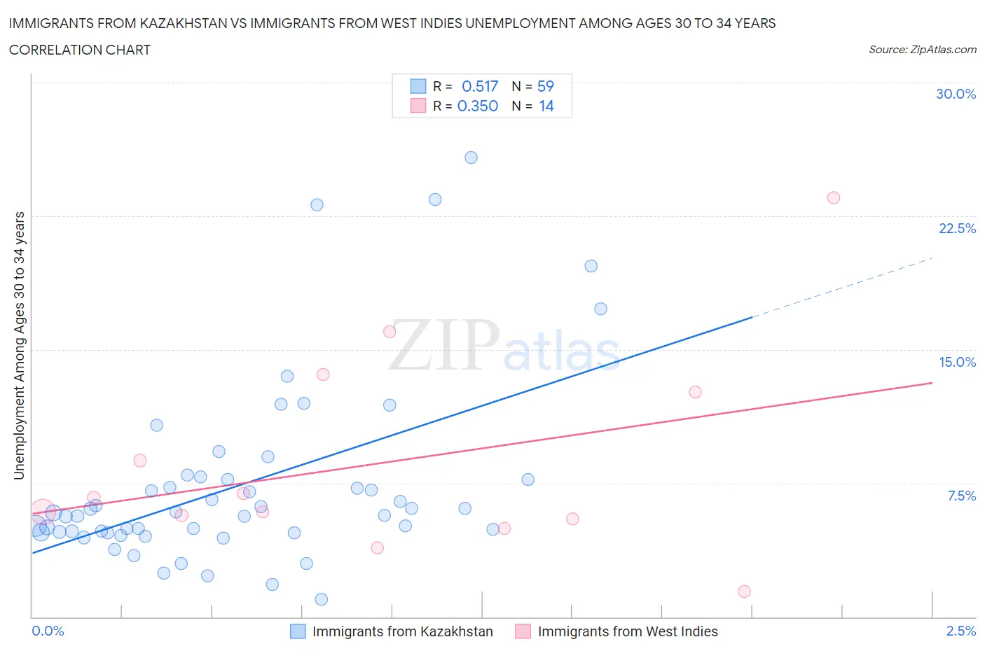 Immigrants from Kazakhstan vs Immigrants from West Indies Unemployment Among Ages 30 to 34 years