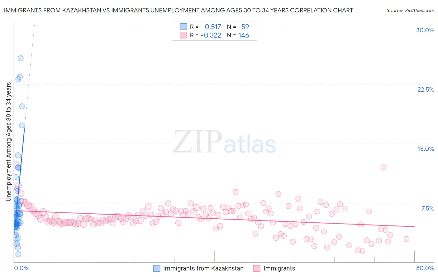 Immigrants from Kazakhstan vs Immigrants Unemployment Among Ages 30 to 34 years