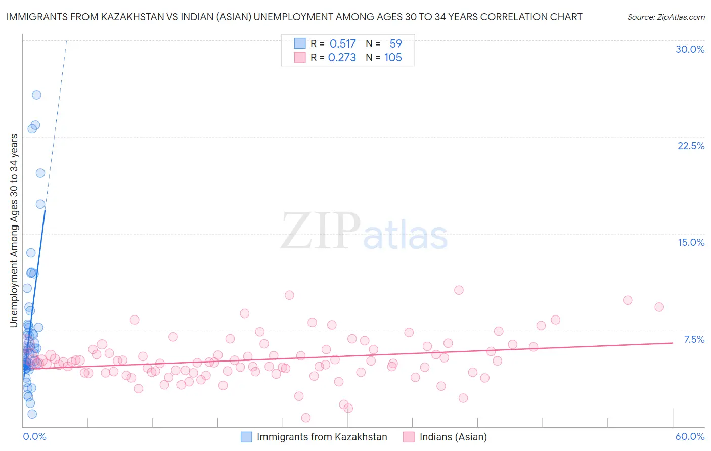 Immigrants from Kazakhstan vs Indian (Asian) Unemployment Among Ages 30 to 34 years