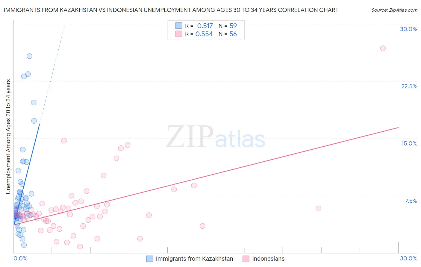 Immigrants from Kazakhstan vs Indonesian Unemployment Among Ages 30 to 34 years