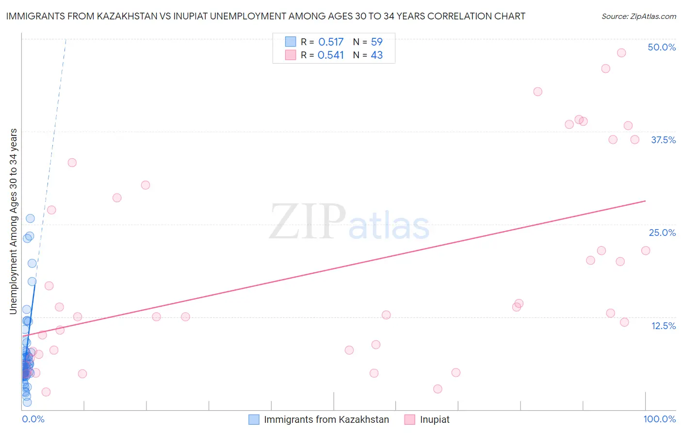 Immigrants from Kazakhstan vs Inupiat Unemployment Among Ages 30 to 34 years