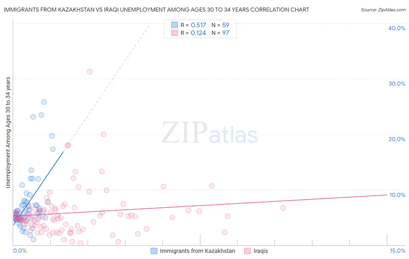 Immigrants from Kazakhstan vs Iraqi Unemployment Among Ages 30 to 34 years