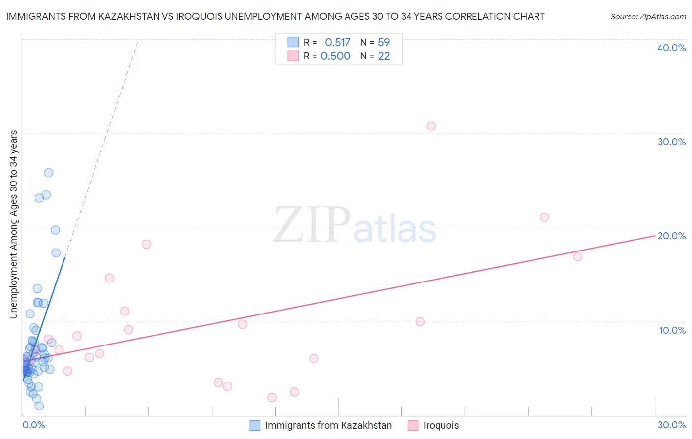 Immigrants from Kazakhstan vs Iroquois Unemployment Among Ages 30 to 34 years