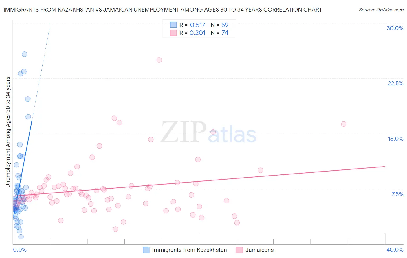 Immigrants from Kazakhstan vs Jamaican Unemployment Among Ages 30 to 34 years