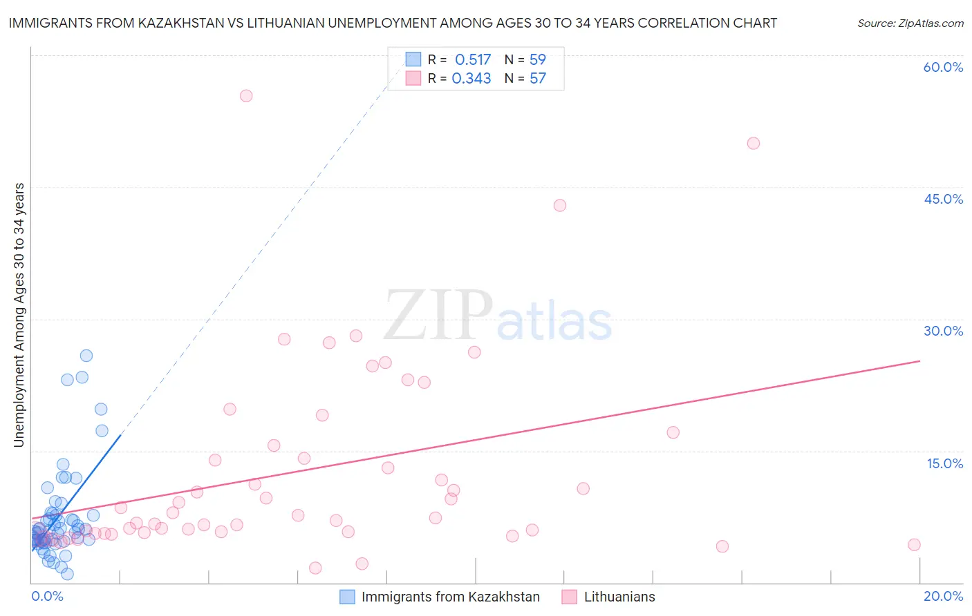 Immigrants from Kazakhstan vs Lithuanian Unemployment Among Ages 30 to 34 years