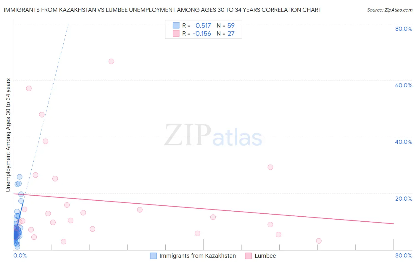 Immigrants from Kazakhstan vs Lumbee Unemployment Among Ages 30 to 34 years