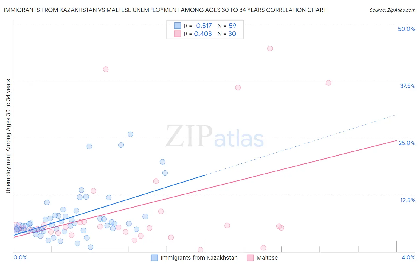 Immigrants from Kazakhstan vs Maltese Unemployment Among Ages 30 to 34 years