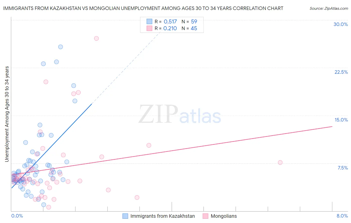Immigrants from Kazakhstan vs Mongolian Unemployment Among Ages 30 to 34 years