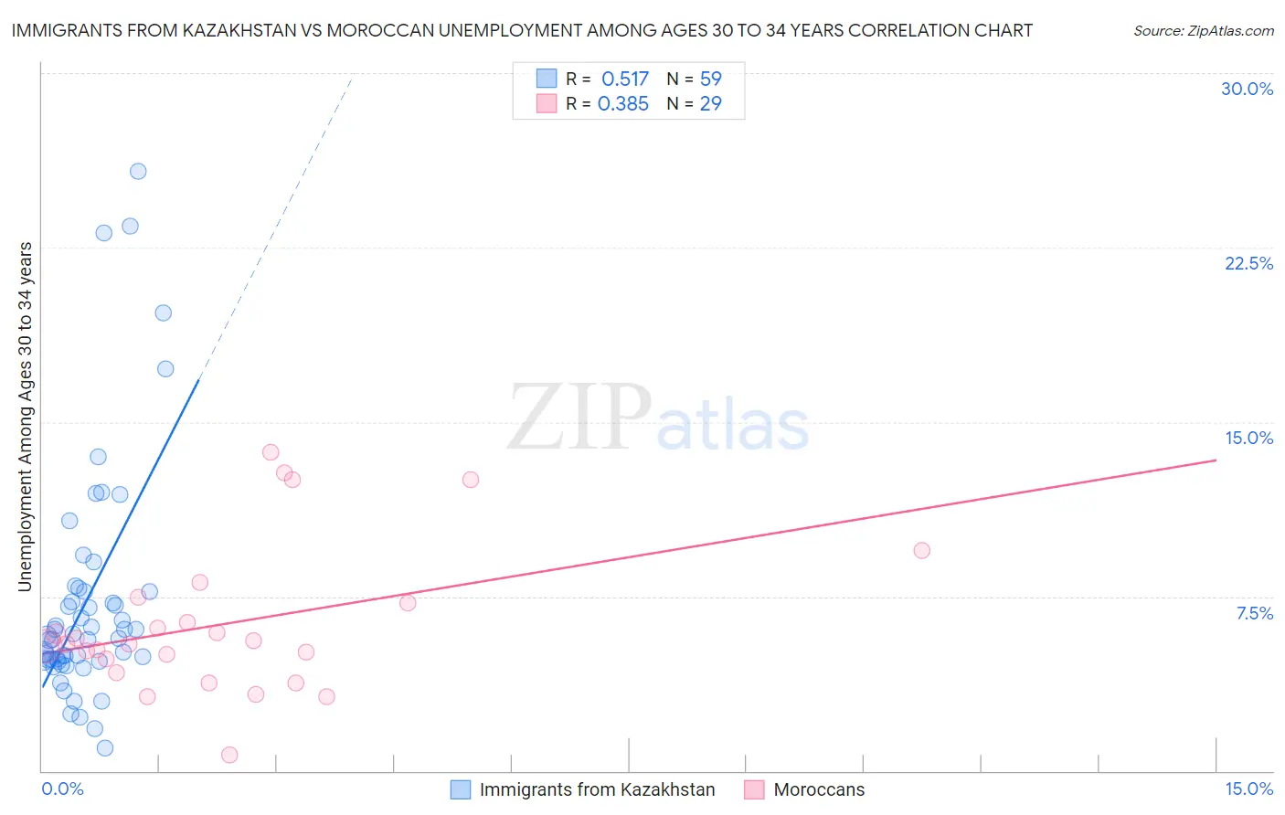 Immigrants from Kazakhstan vs Moroccan Unemployment Among Ages 30 to 34 years