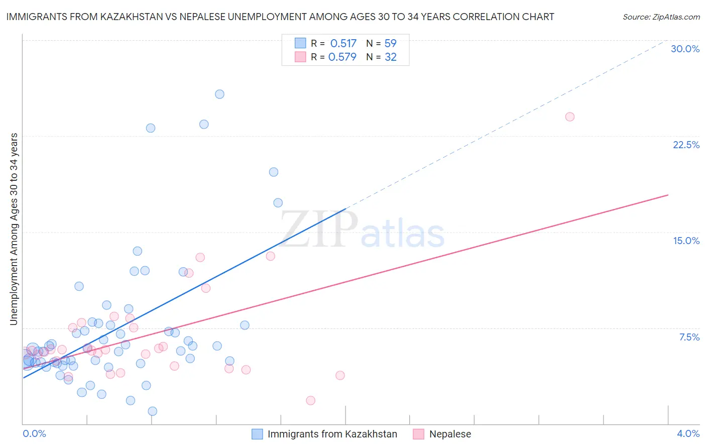 Immigrants from Kazakhstan vs Nepalese Unemployment Among Ages 30 to 34 years