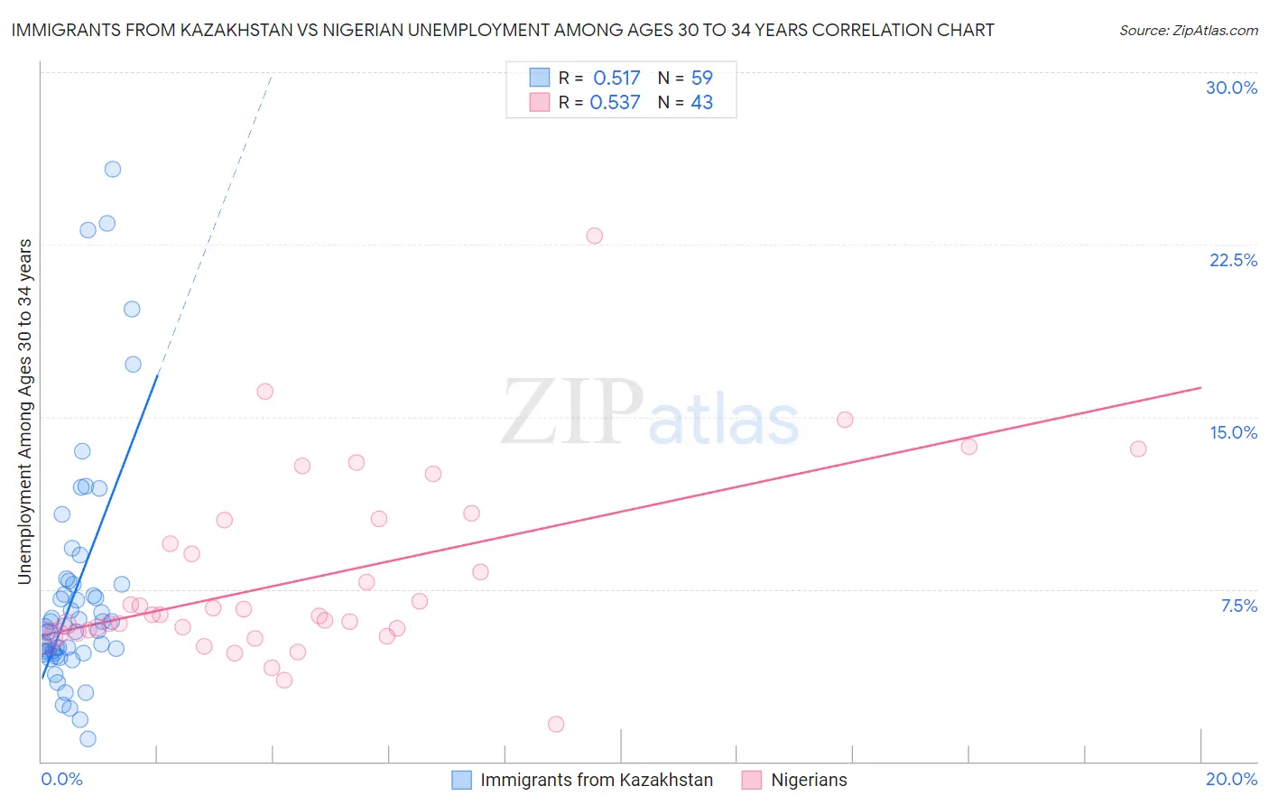 Immigrants from Kazakhstan vs Nigerian Unemployment Among Ages 30 to 34 years