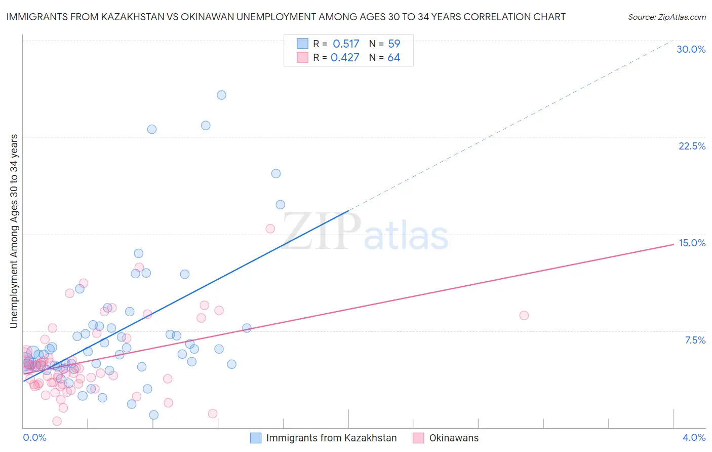 Immigrants from Kazakhstan vs Okinawan Unemployment Among Ages 30 to 34 years