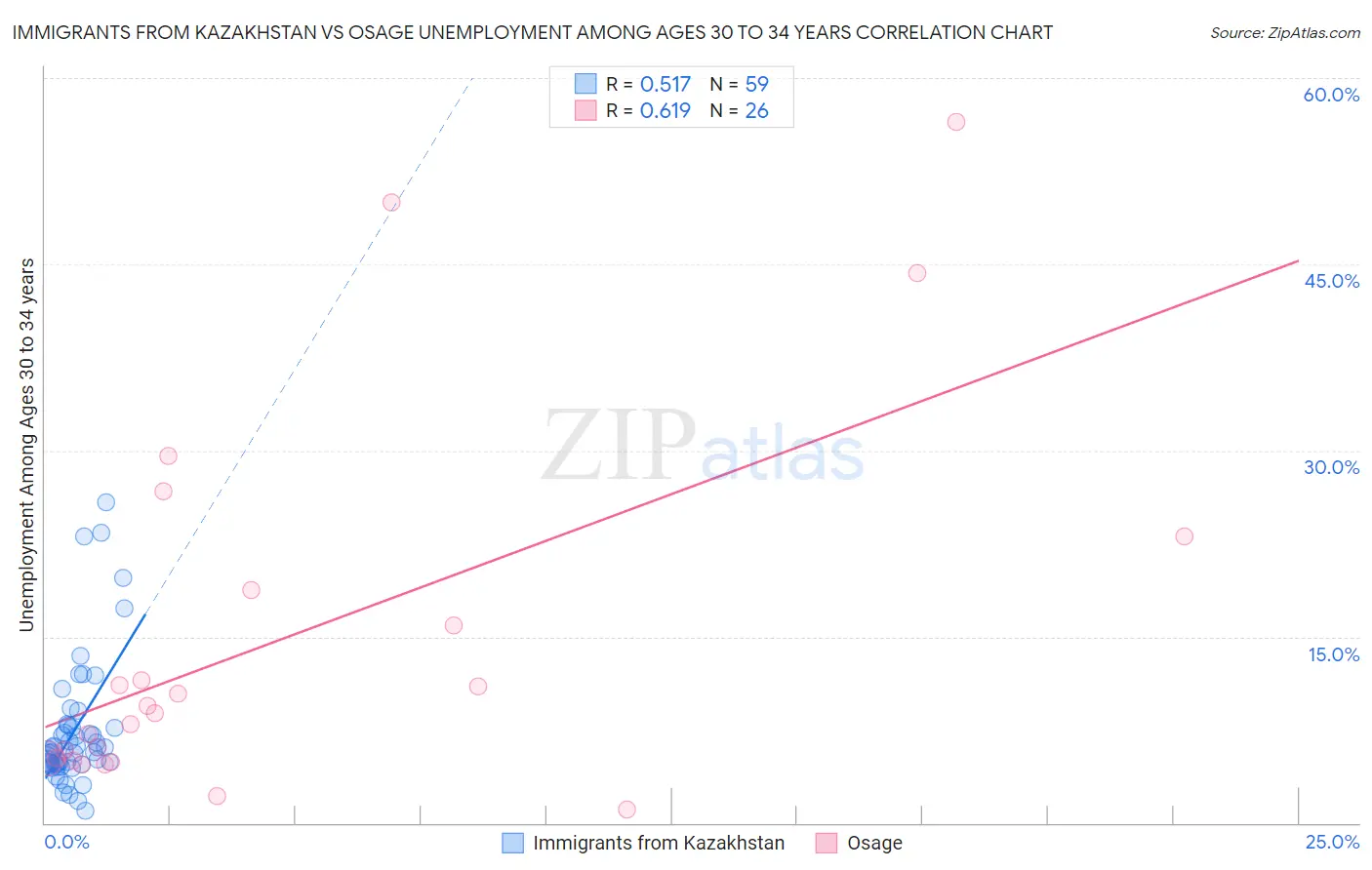 Immigrants from Kazakhstan vs Osage Unemployment Among Ages 30 to 34 years