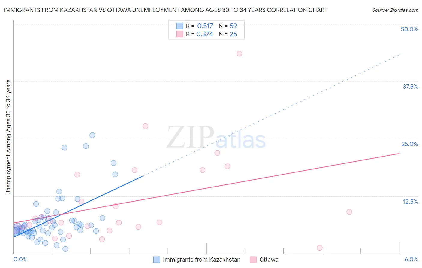Immigrants from Kazakhstan vs Ottawa Unemployment Among Ages 30 to 34 years