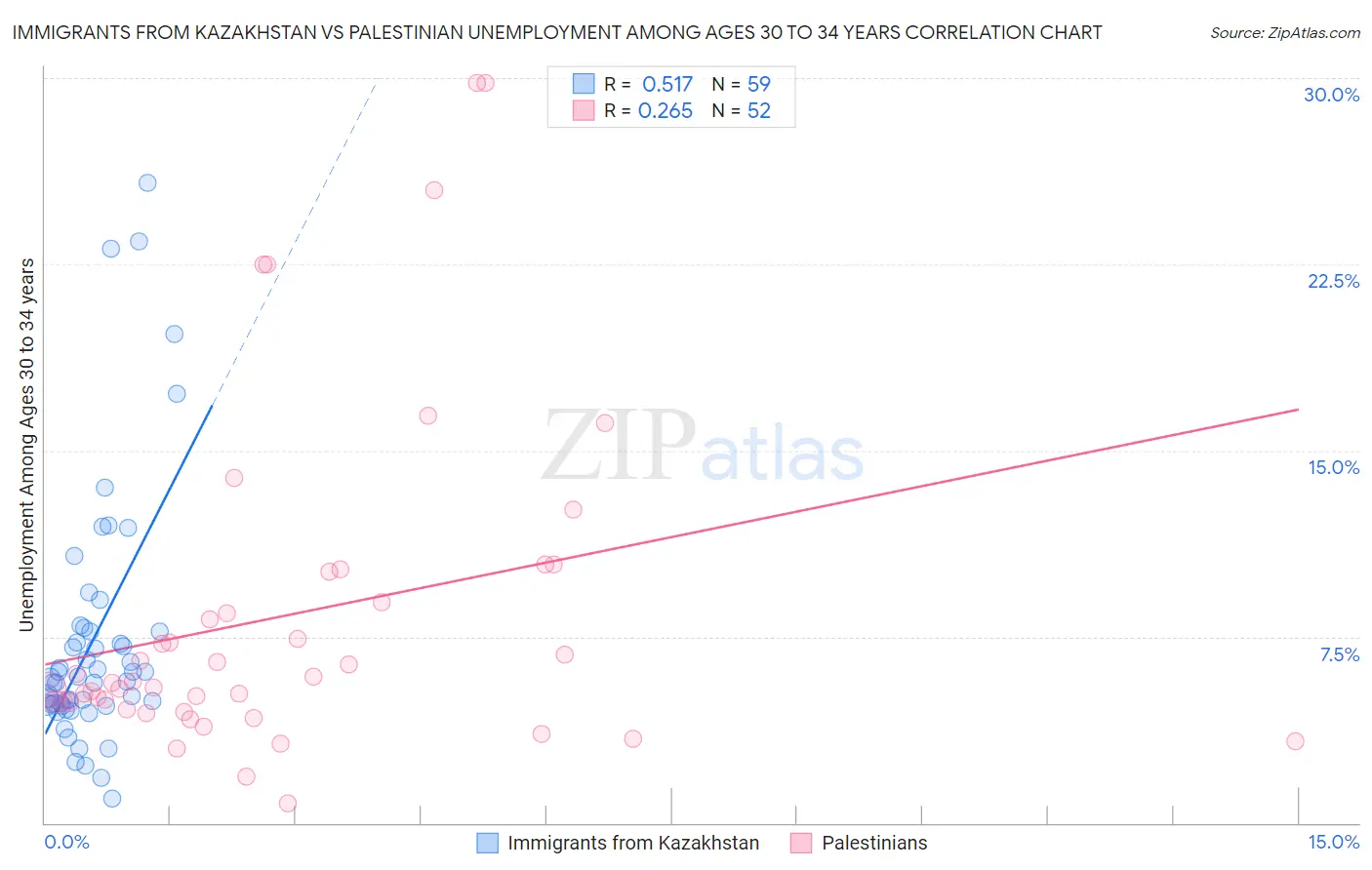 Immigrants from Kazakhstan vs Palestinian Unemployment Among Ages 30 to 34 years