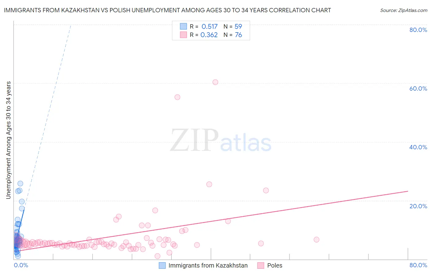 Immigrants from Kazakhstan vs Polish Unemployment Among Ages 30 to 34 years