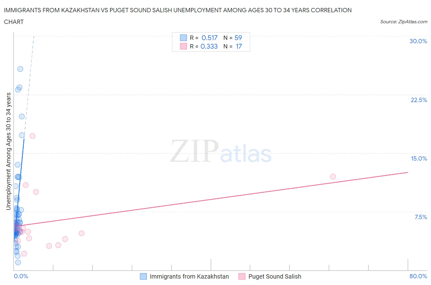Immigrants from Kazakhstan vs Puget Sound Salish Unemployment Among Ages 30 to 34 years