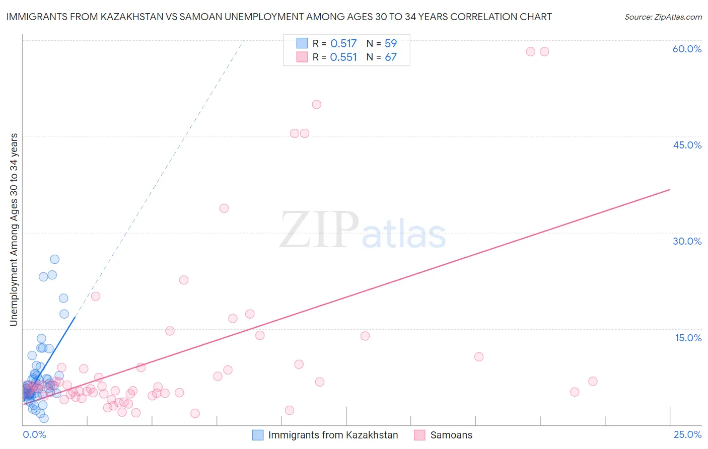 Immigrants from Kazakhstan vs Samoan Unemployment Among Ages 30 to 34 years