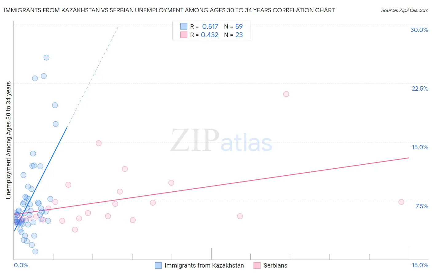 Immigrants from Kazakhstan vs Serbian Unemployment Among Ages 30 to 34 years