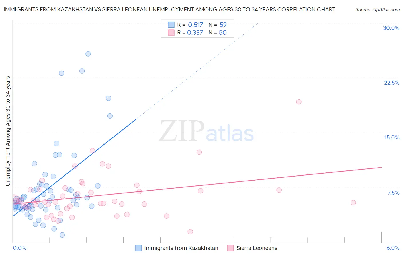 Immigrants from Kazakhstan vs Sierra Leonean Unemployment Among Ages 30 to 34 years