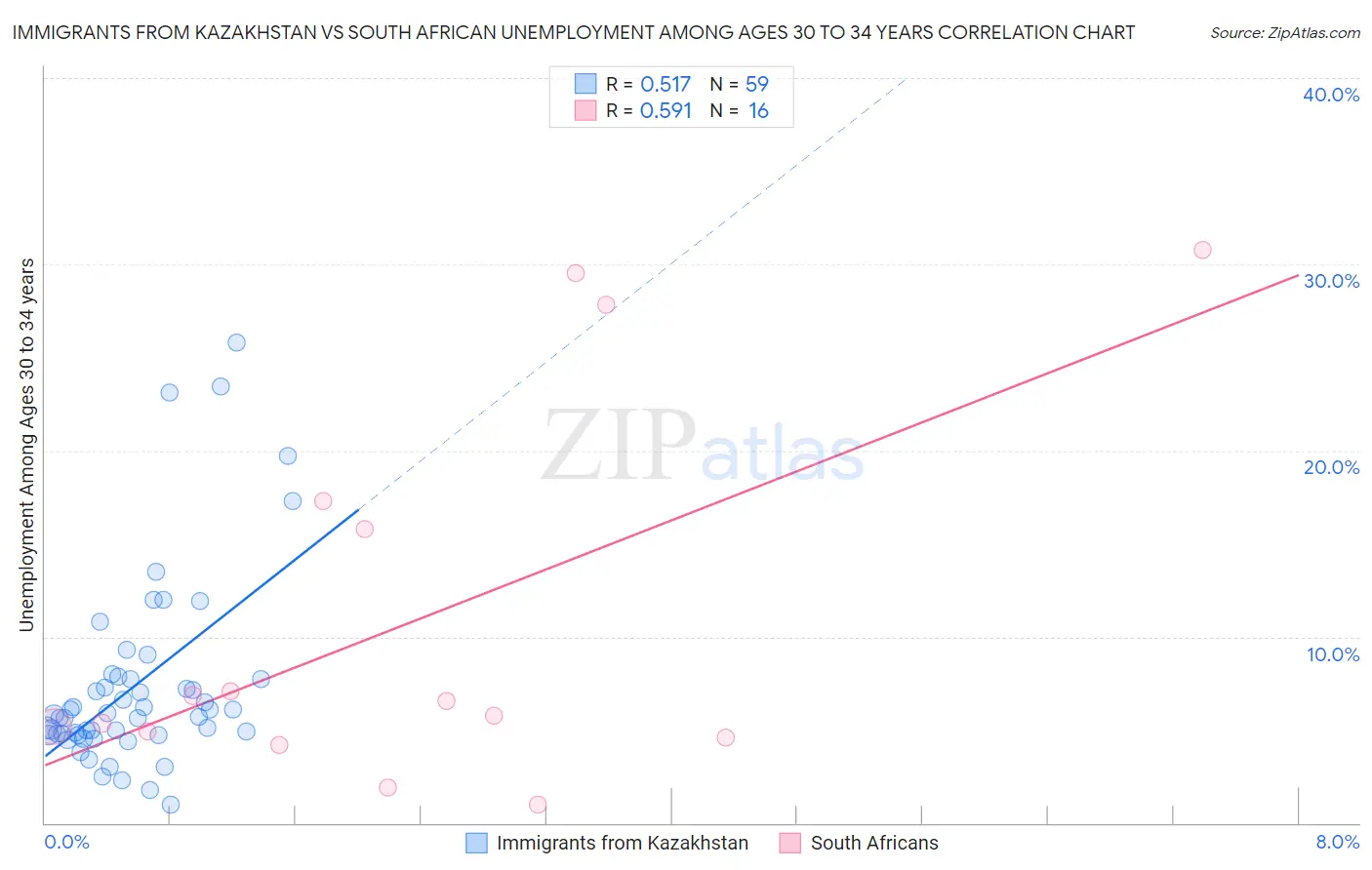Immigrants from Kazakhstan vs South African Unemployment Among Ages 30 to 34 years