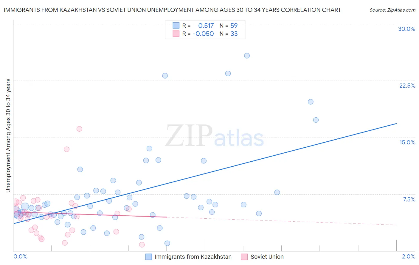 Immigrants from Kazakhstan vs Soviet Union Unemployment Among Ages 30 to 34 years