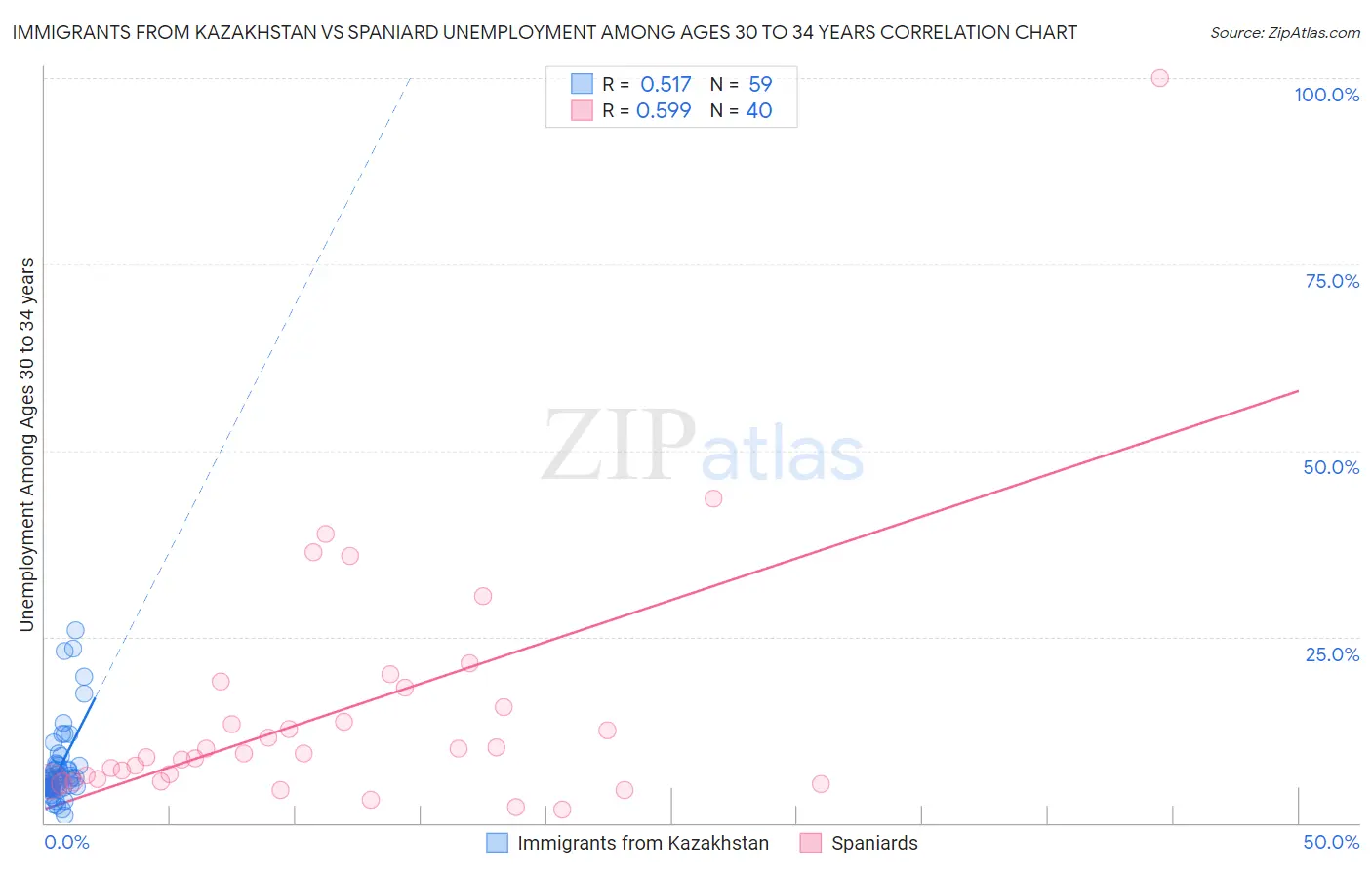 Immigrants from Kazakhstan vs Spaniard Unemployment Among Ages 30 to 34 years