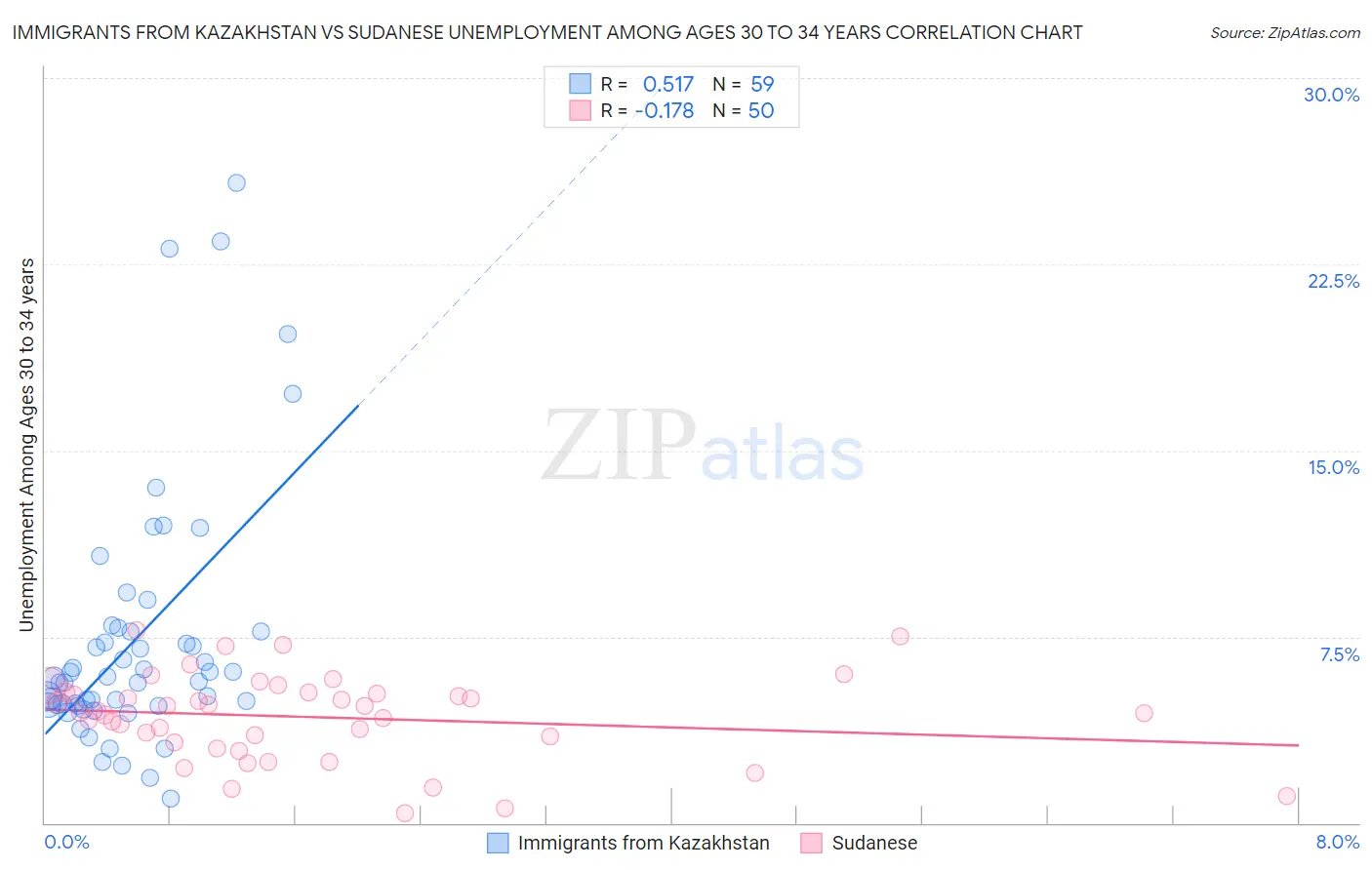 Immigrants from Kazakhstan vs Sudanese Unemployment Among Ages 30 to 34 years