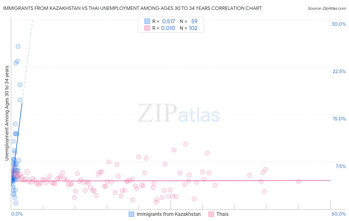 Immigrants from Kazakhstan vs Thai Unemployment Among Ages 30 to 34 years