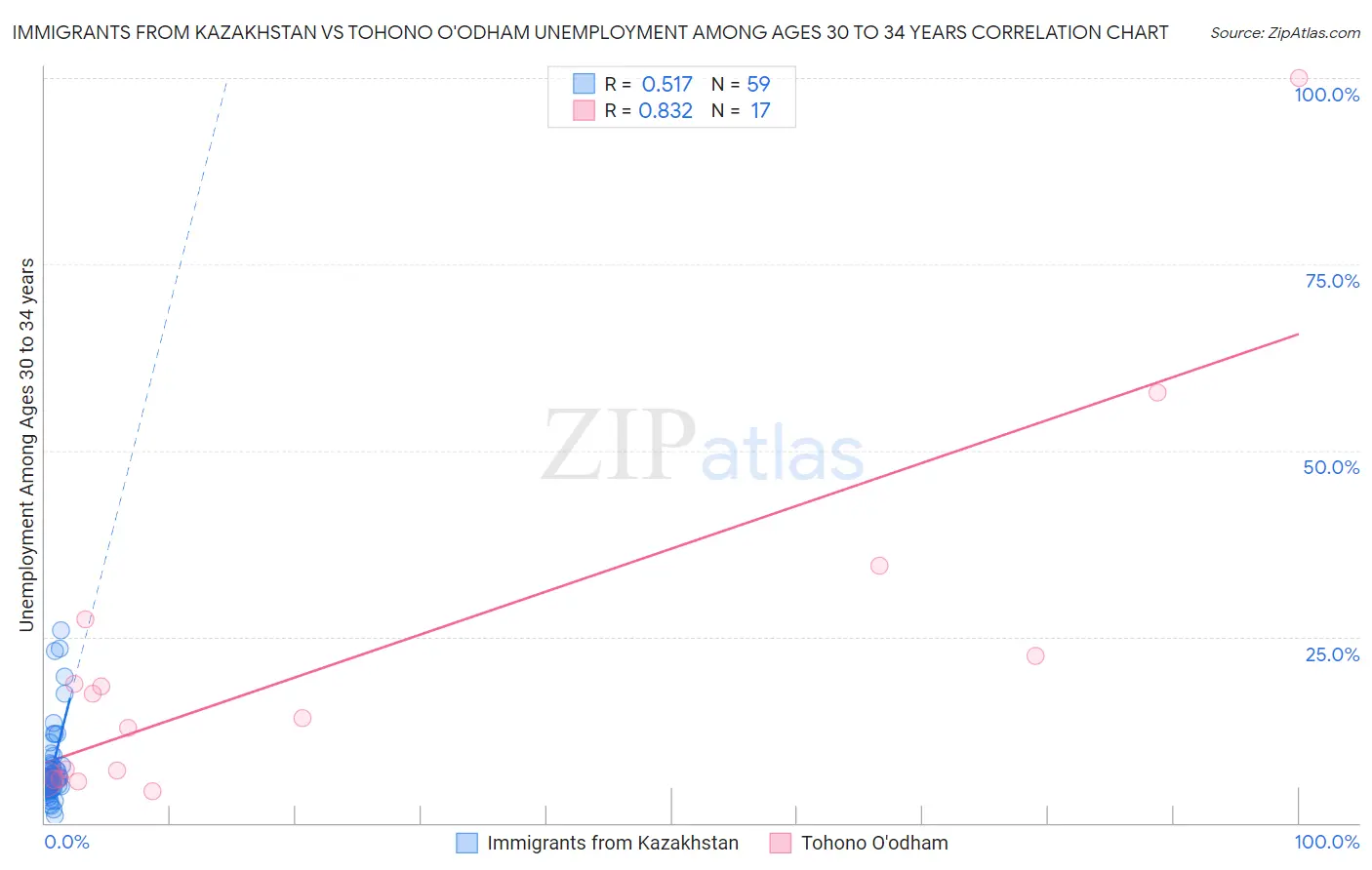 Immigrants from Kazakhstan vs Tohono O'odham Unemployment Among Ages 30 to 34 years