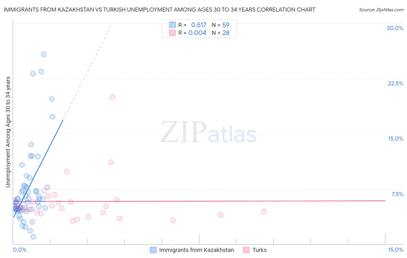 Immigrants from Kazakhstan vs Turkish Unemployment Among Ages 30 to 34 years