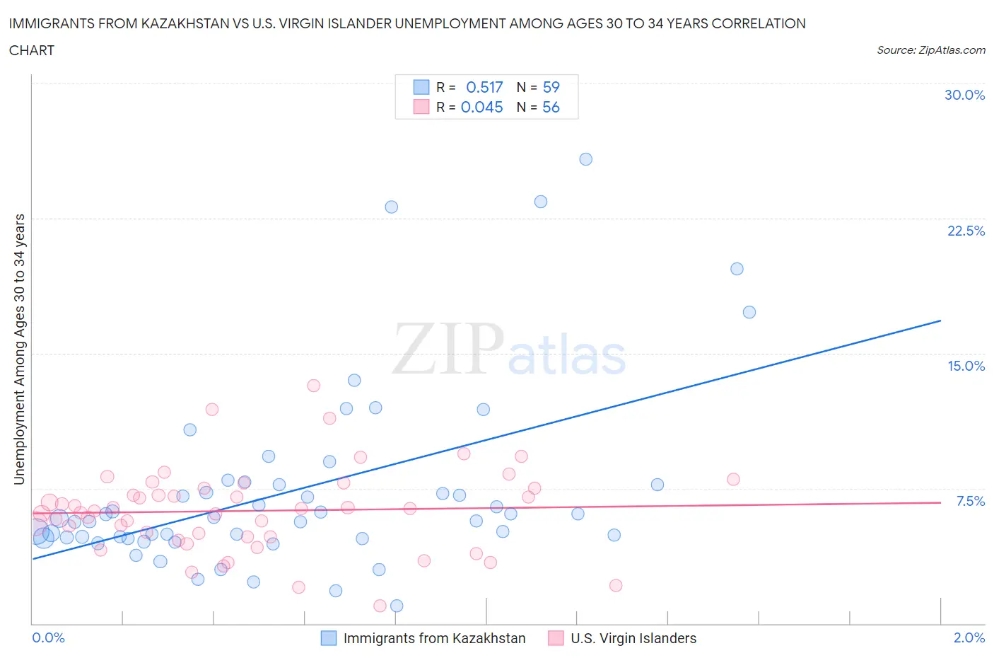Immigrants from Kazakhstan vs U.S. Virgin Islander Unemployment Among Ages 30 to 34 years