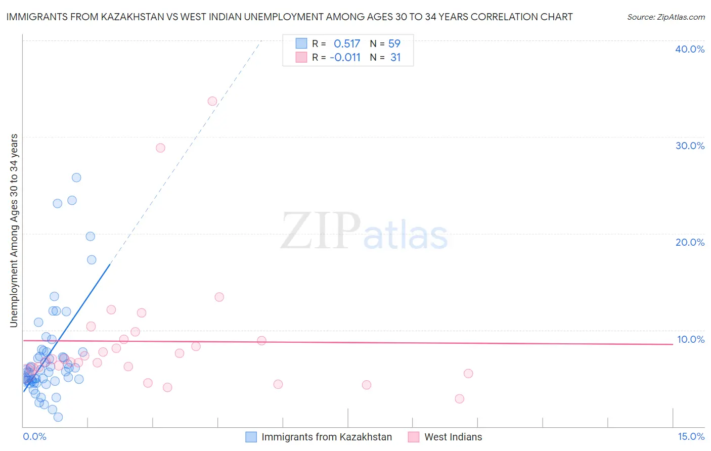 Immigrants from Kazakhstan vs West Indian Unemployment Among Ages 30 to 34 years
