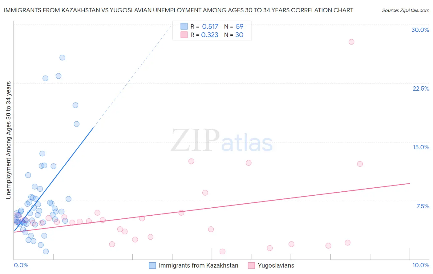 Immigrants from Kazakhstan vs Yugoslavian Unemployment Among Ages 30 to 34 years