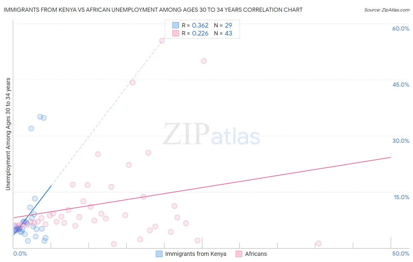 Immigrants from Kenya vs African Unemployment Among Ages 30 to 34 years