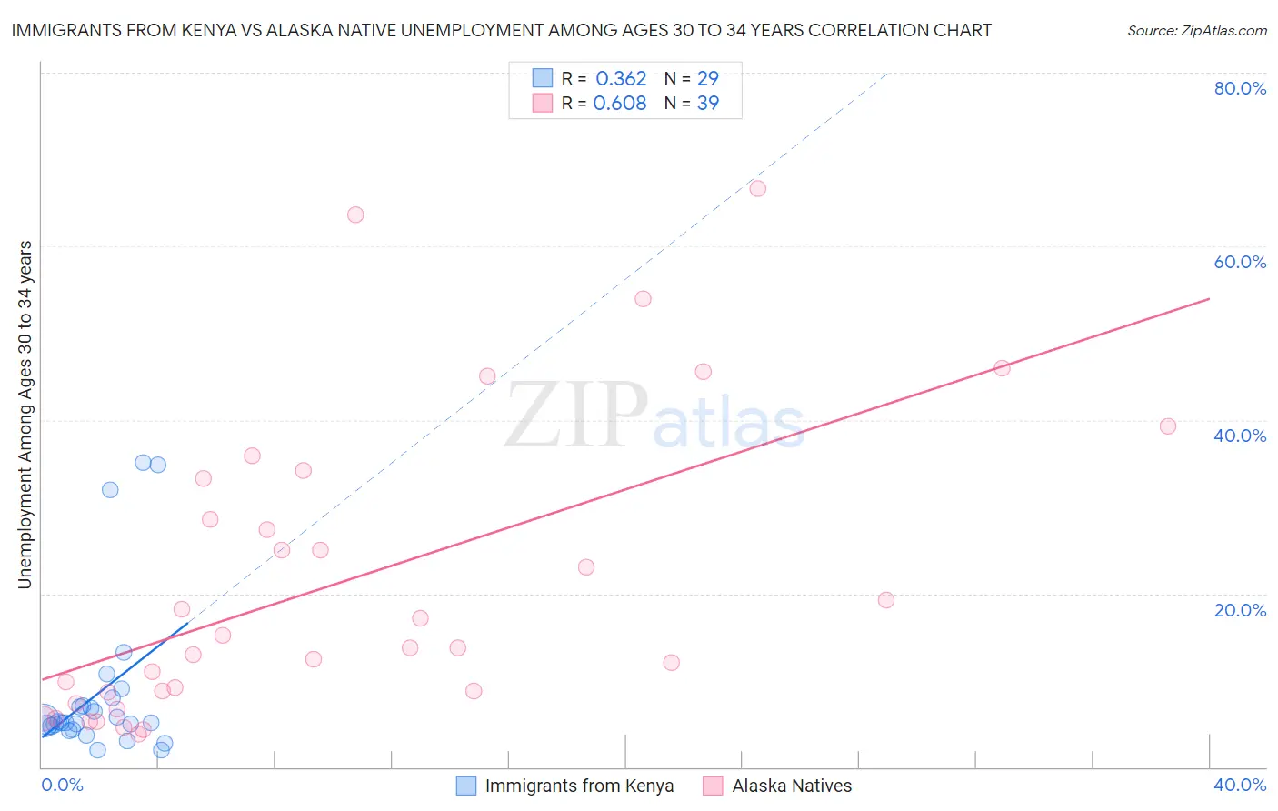 Immigrants from Kenya vs Alaska Native Unemployment Among Ages 30 to 34 years