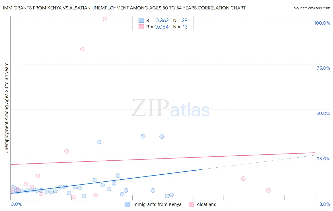 Immigrants from Kenya vs Alsatian Unemployment Among Ages 30 to 34 years