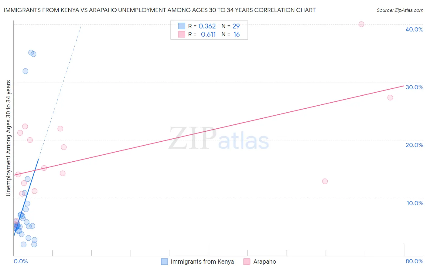 Immigrants from Kenya vs Arapaho Unemployment Among Ages 30 to 34 years