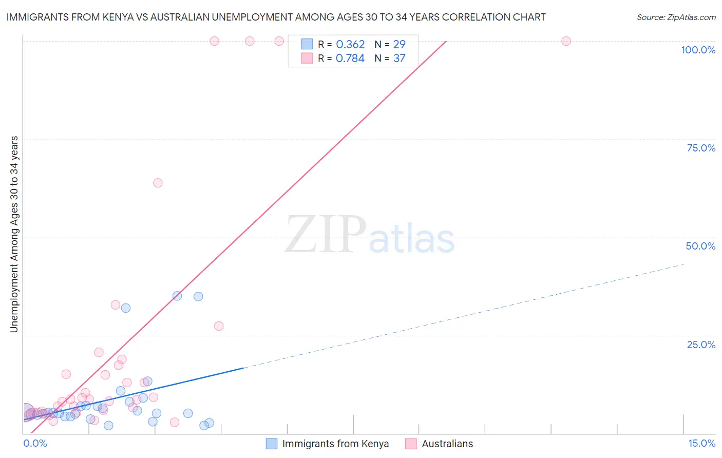Immigrants from Kenya vs Australian Unemployment Among Ages 30 to 34 years