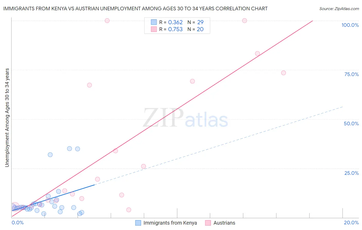 Immigrants from Kenya vs Austrian Unemployment Among Ages 30 to 34 years