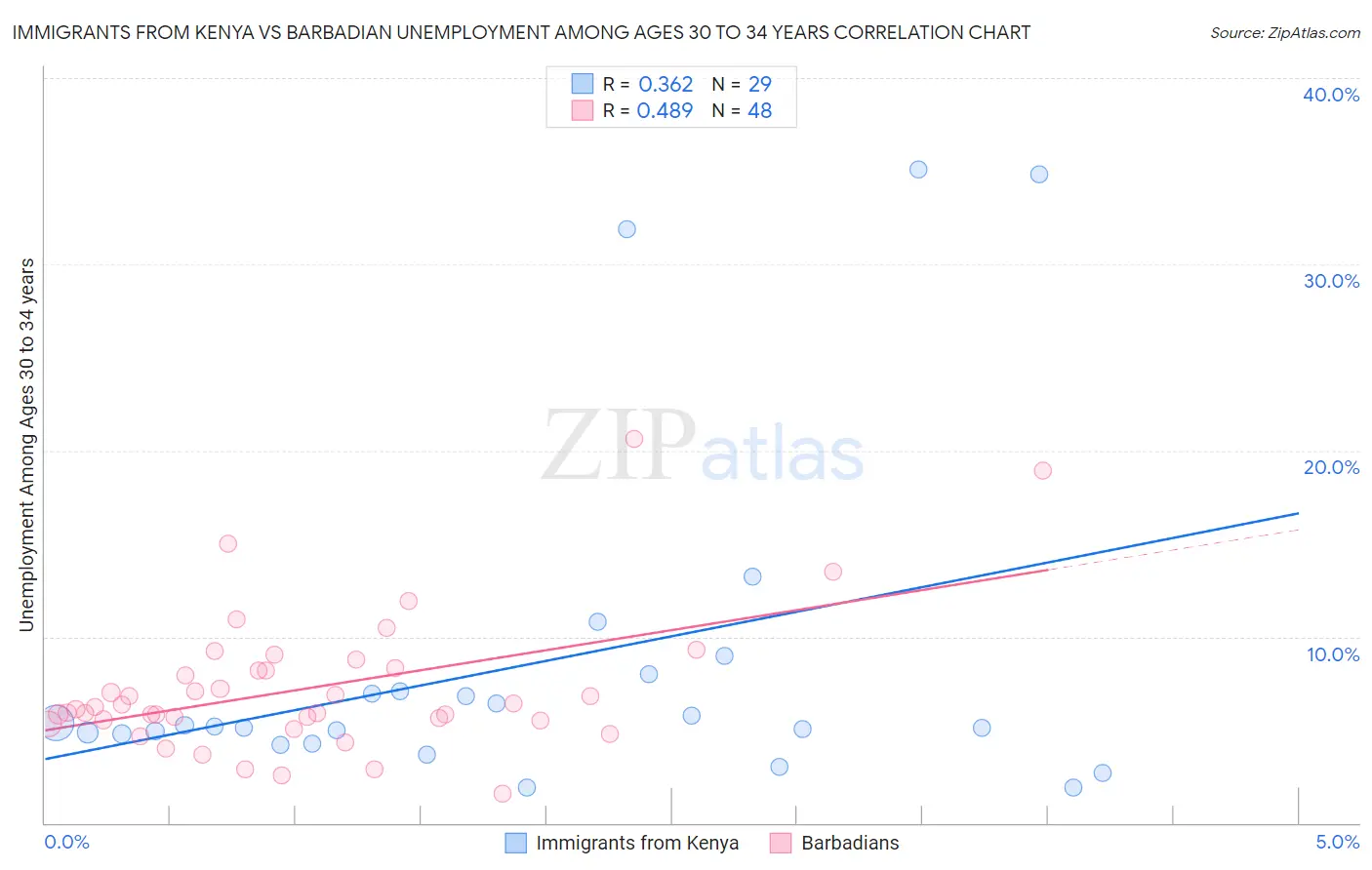 Immigrants from Kenya vs Barbadian Unemployment Among Ages 30 to 34 years