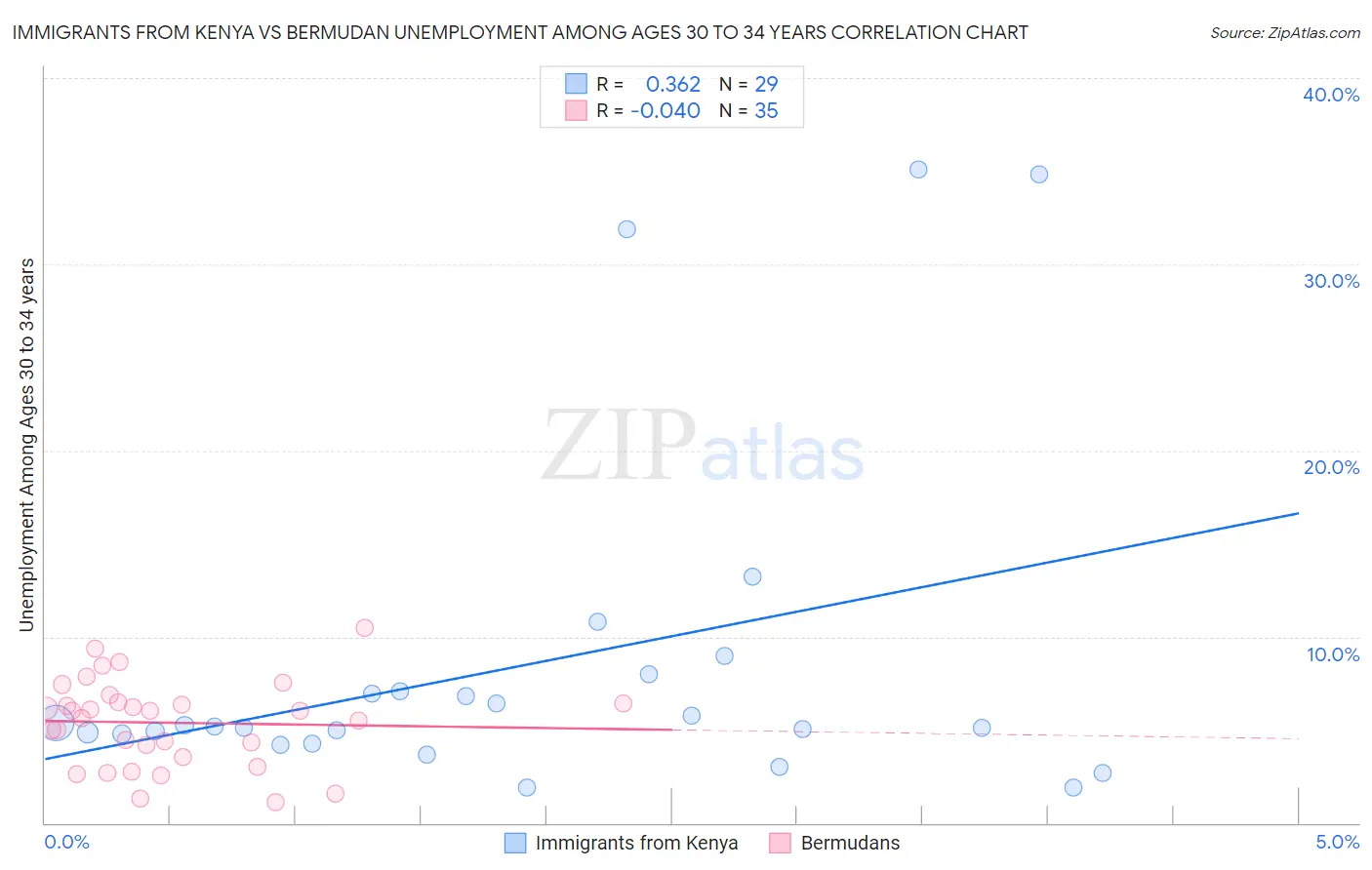 Immigrants from Kenya vs Bermudan Unemployment Among Ages 30 to 34 years