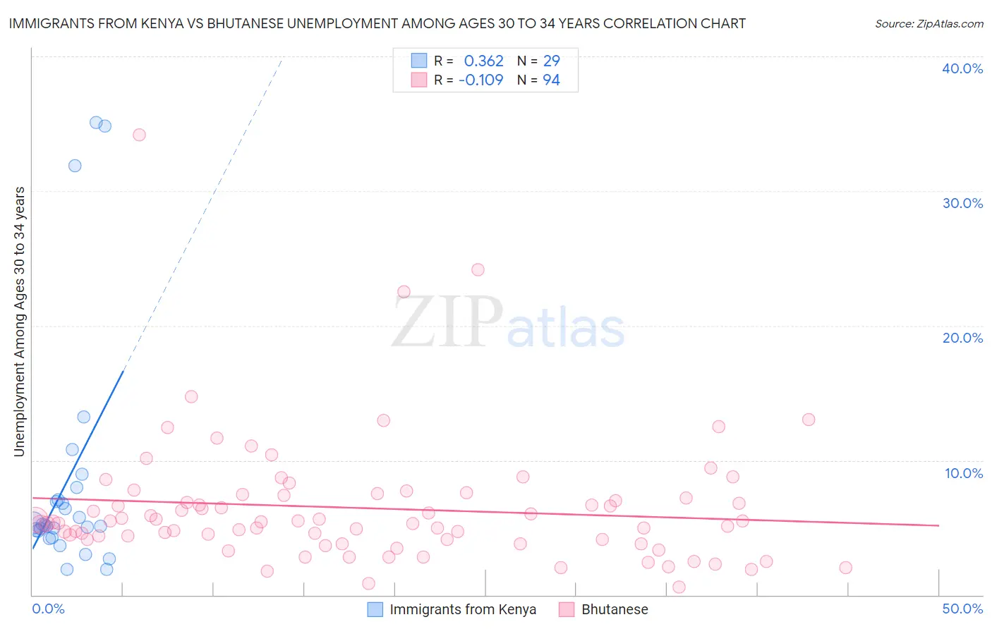 Immigrants from Kenya vs Bhutanese Unemployment Among Ages 30 to 34 years